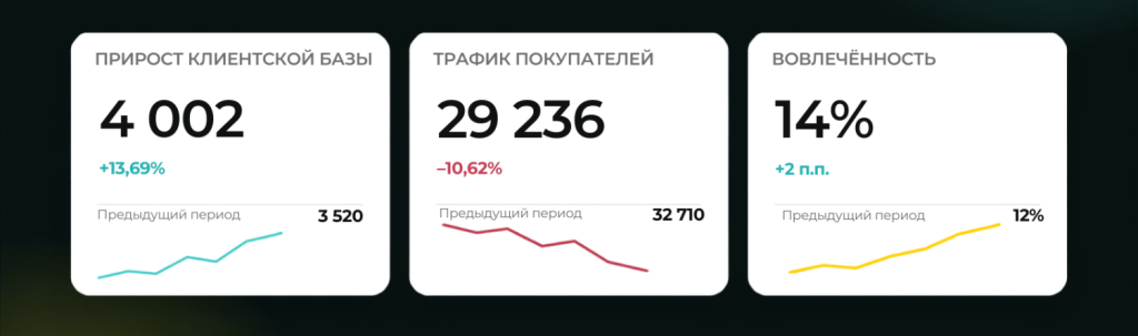Сравнение размера клиентской базы и покупательского трафика аптечной сети