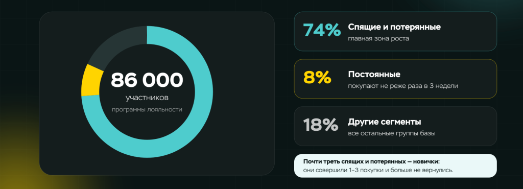 Сегменты клиентской базы аптечной сети по результатам RFM-анализа