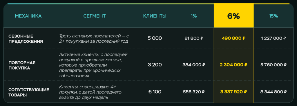Прогноз дополнительной выручки от трёх триггерных кампаний