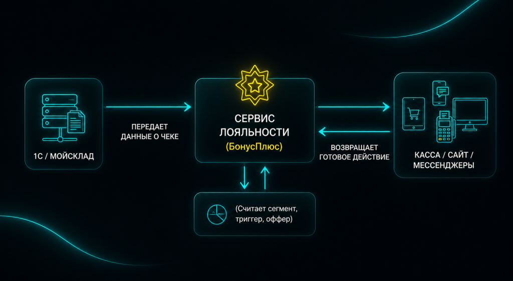 Схема обмена данными между системой учёта и внешней платформой лояльности